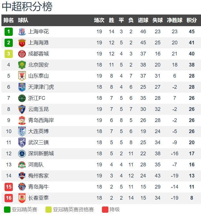 赛季的争冠, 赛季没了奥