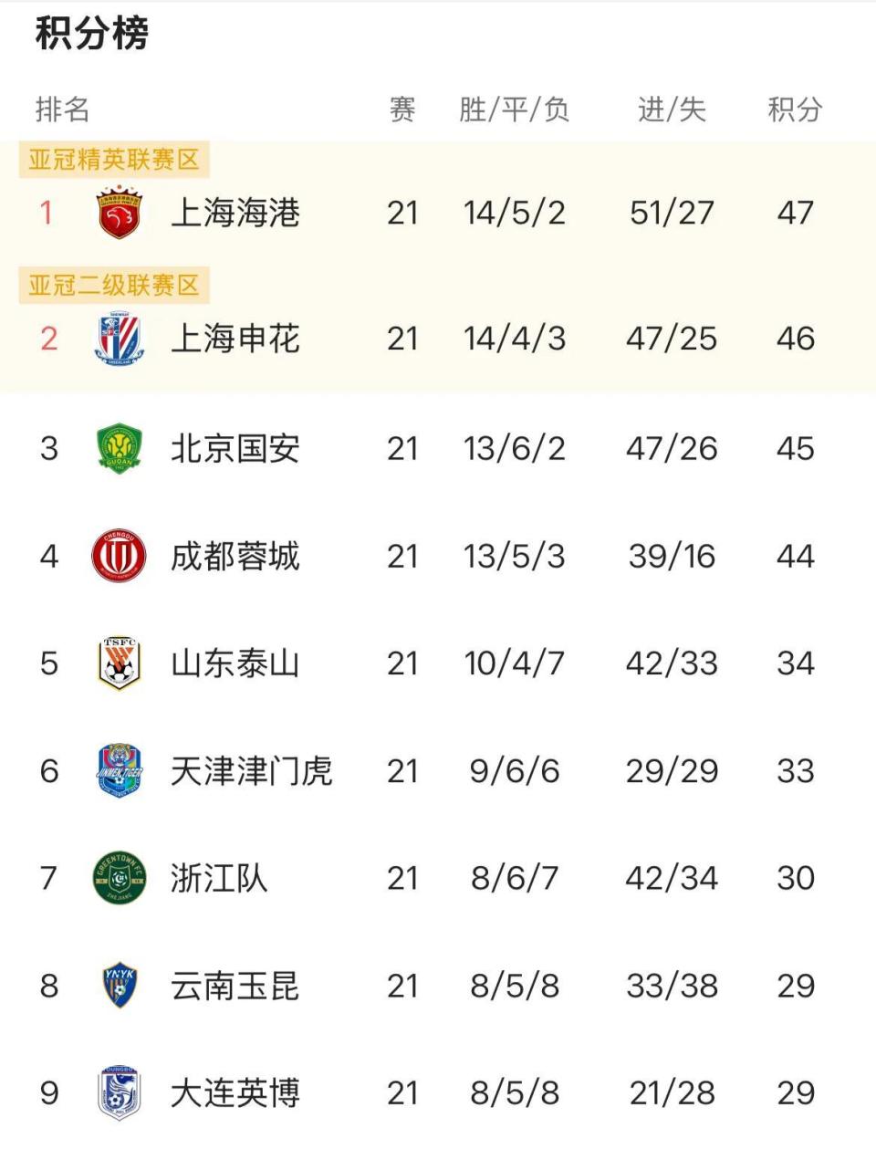 的结果, 目前保级线