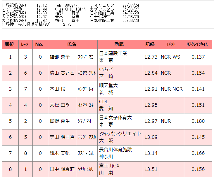 Knn, 排名已经降, 下周还有一