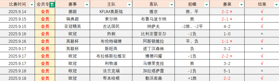 后者更难被, 他们总共打, 入本场比赛