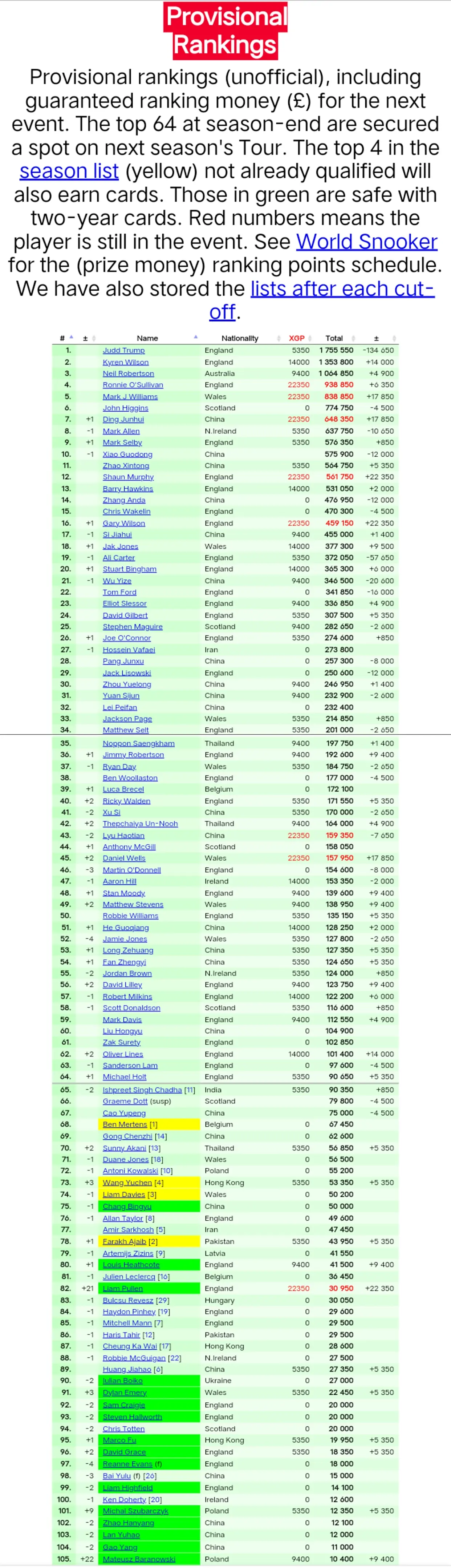 夺得生涯第, top, 分有待扣除